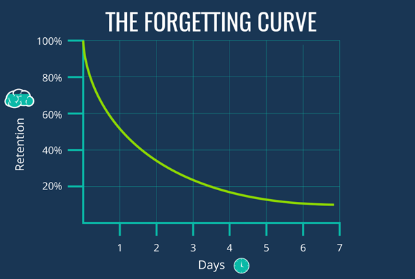 The forgetting curve